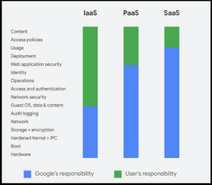 Google Shared Responsibility Model