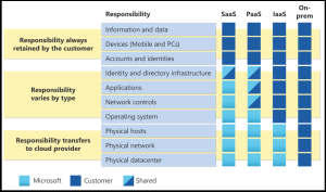 Microsoft Shared Responsibility Model